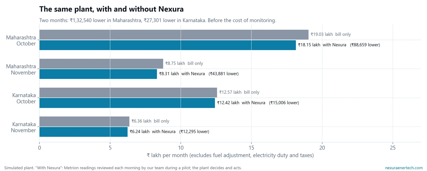 Monthly bills for a simulated plant with and without Nexura, in Maharashtra and Karnataka.